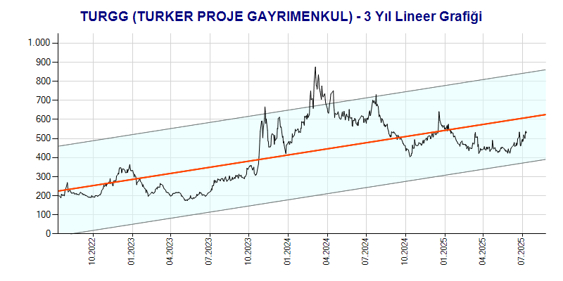 TURGG Lineer Grafik