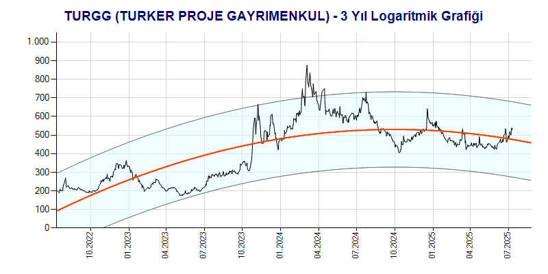 TURGG Logaritmik Grafik
