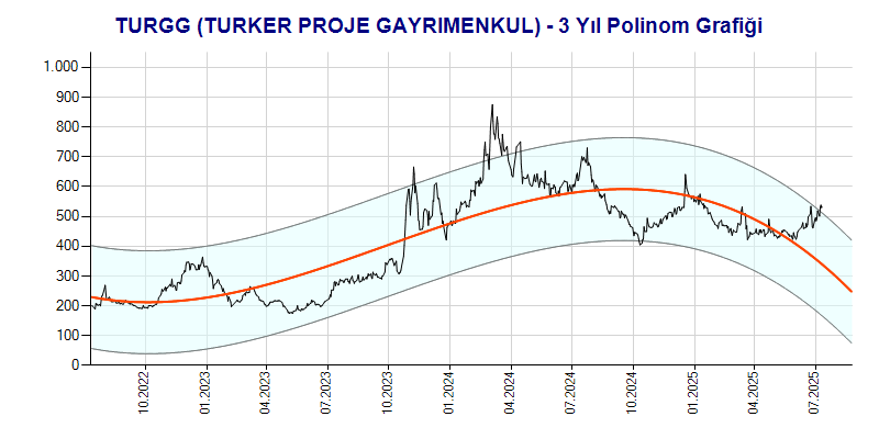 TURGG Polinom Grafik