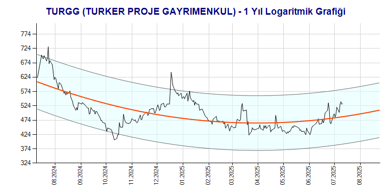 TURGG Logaritmik Grafik