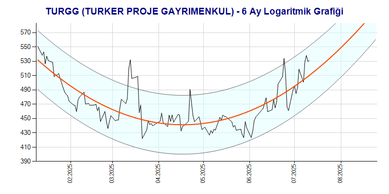 TURGG Logaritmik Grafik