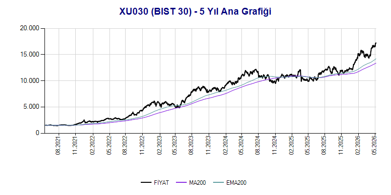XU030 Ana Grafik