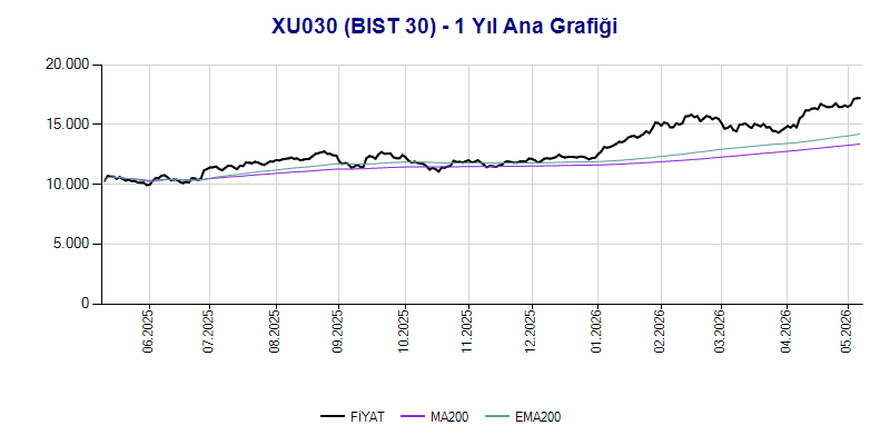 XU030 Ana Grafik