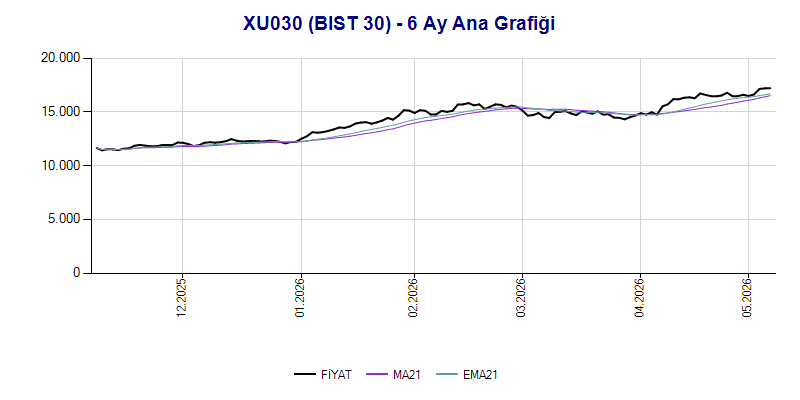 XU030 Ana Grafik