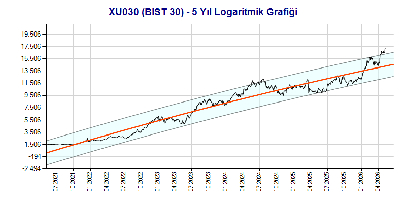 XU030 Logaritmik Grafik