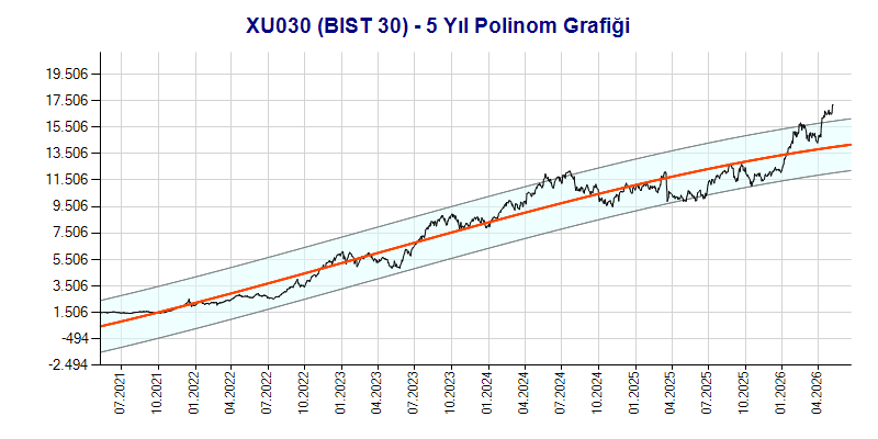 XU030 Polinom Grafik
