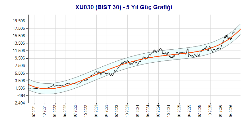 XU030 Güç Grafik