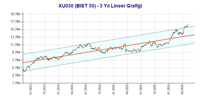 XU030 Lineer Grafik