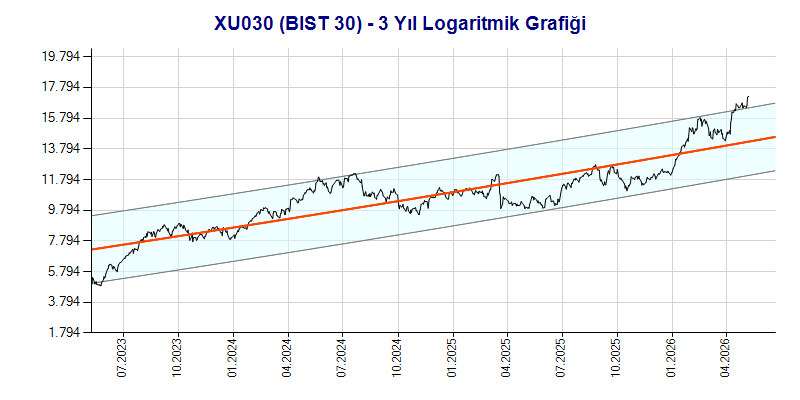 XU030 Logaritmik Grafik