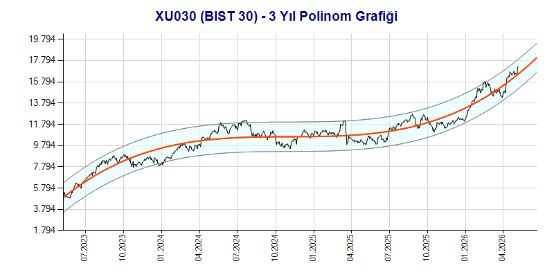 XU030 Polinom Grafik