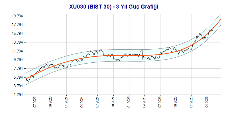 XU030 Güç Grafik