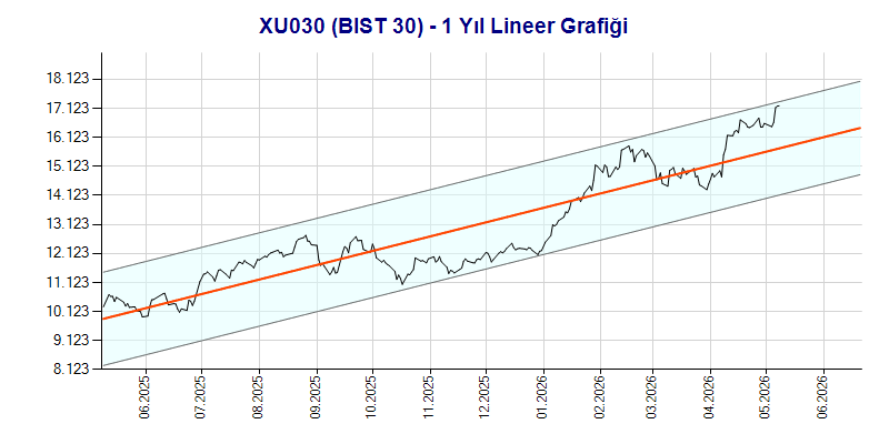 XU030 Lineer Grafik