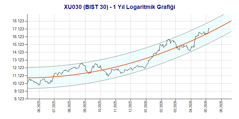 XU030 Logaritmik Grafik