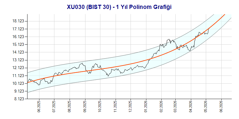 XU030 Polinom Grafik