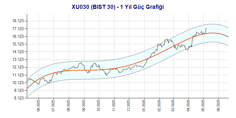 XU030 Güç Grafik