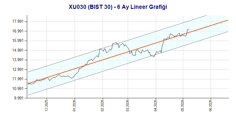 XU030 Lineer Grafik