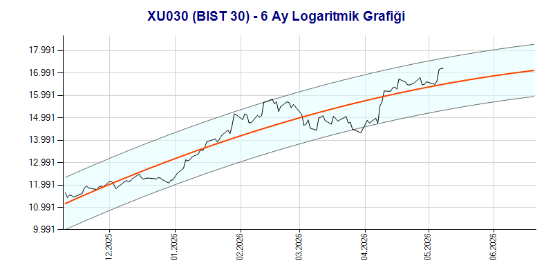 XU030 Logaritmik Grafik
