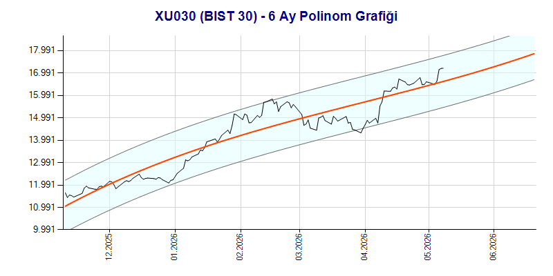 XU030 Polinom Grafik