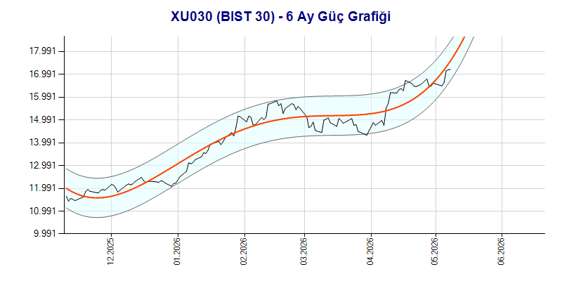 XU030 Güç Grafik