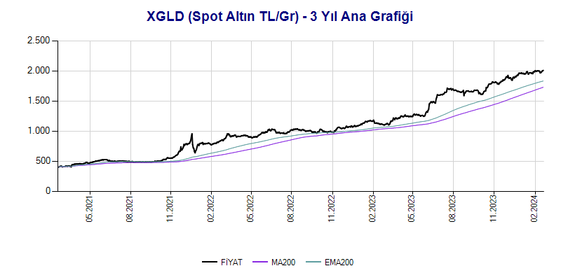 XGLD Ana Grafik