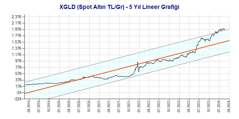 XGLD Lineer Grafik