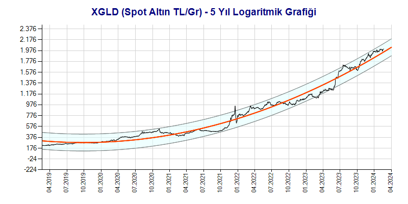 XGLD Logaritmik Grafik