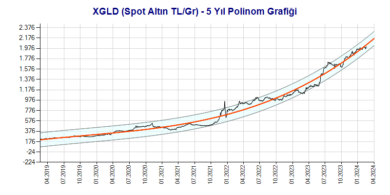 XGLD Polinom Grafik
