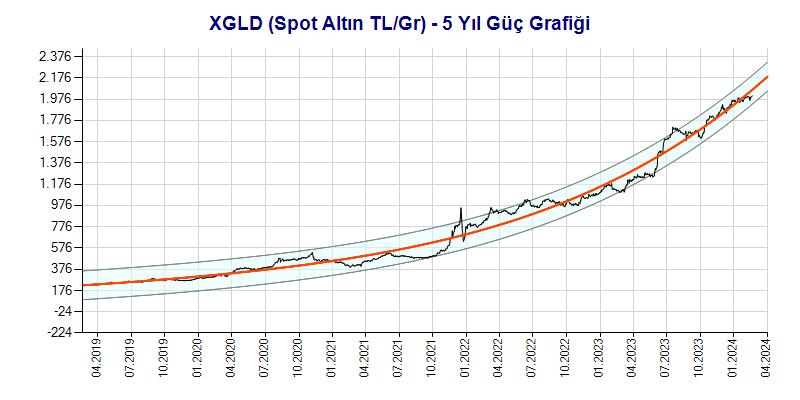XGLD Güç Grafik