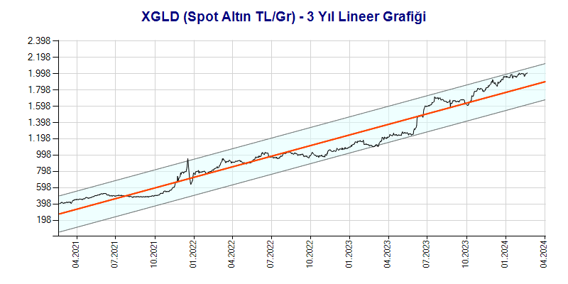 XGLD Lineer Grafik