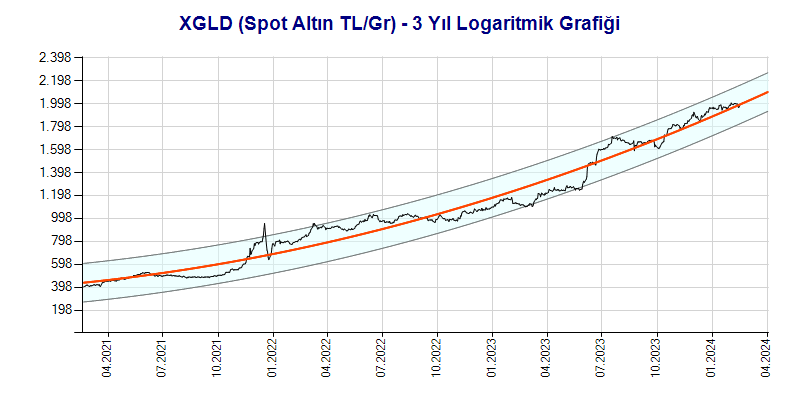 XGLD Logaritmik Grafik