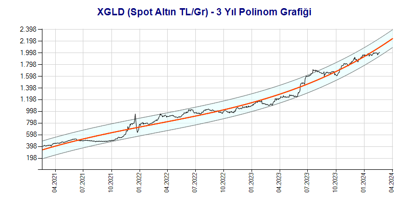 XGLD Polinom Grafik