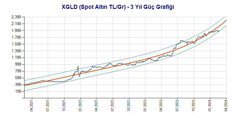 XGLD Güç Grafik