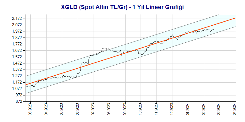 XGLD Lineer Grafik