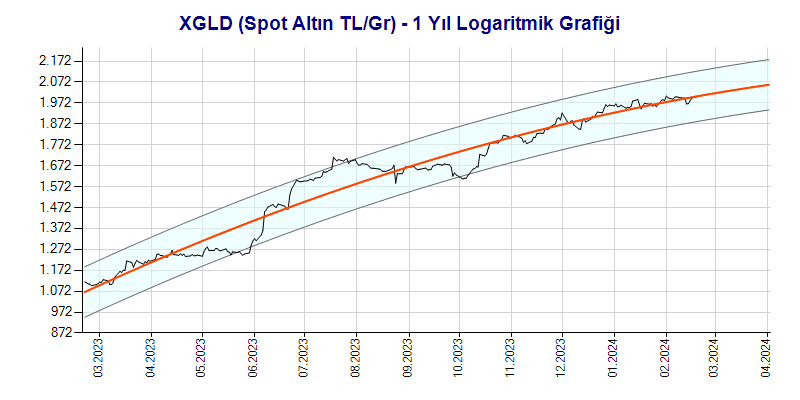 XGLD Logaritmik Grafik