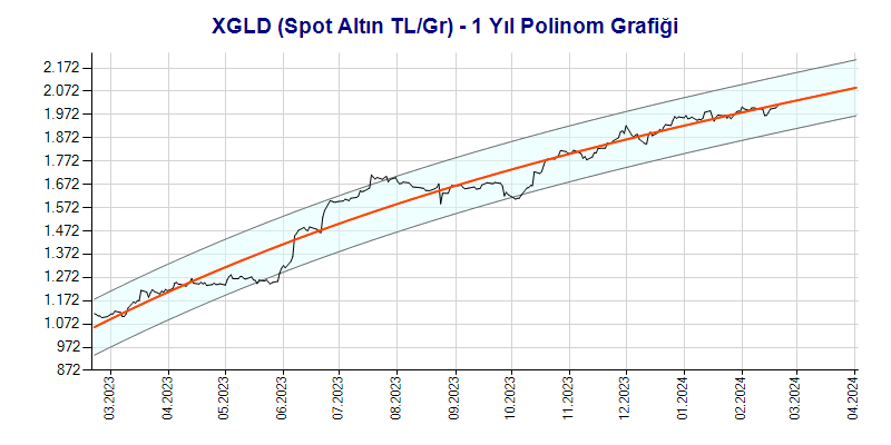 XGLD Polinom Grafik