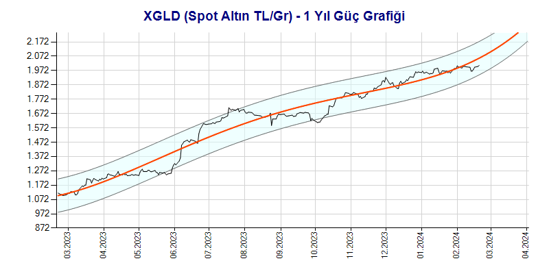 XGLD Güç Grafik