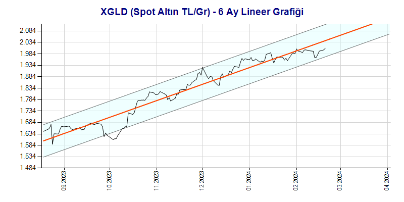 XGLD Lineer Grafik