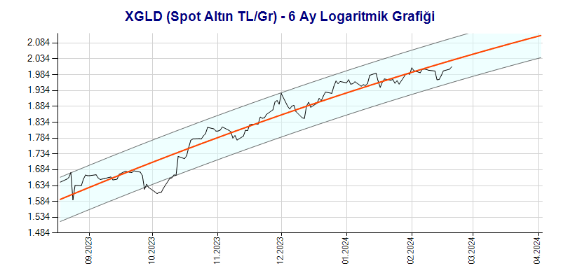 XGLD Logaritmik Grafik