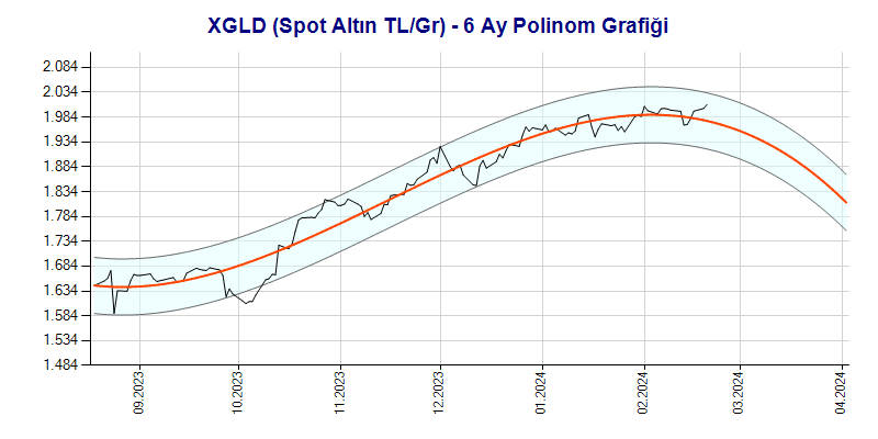 XGLD Polinom Grafik
