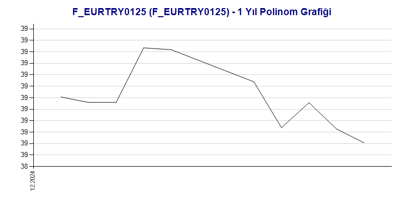 FEURTRY0125 Polinom Grafik