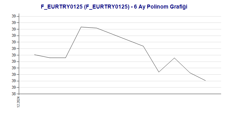 FEURTRY0125 Polinom Grafik