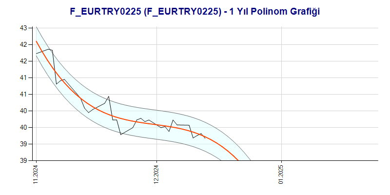 FEURTRY0225 Polinom Grafik