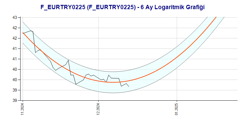 FEURTRY0225 Logaritmik Grafik