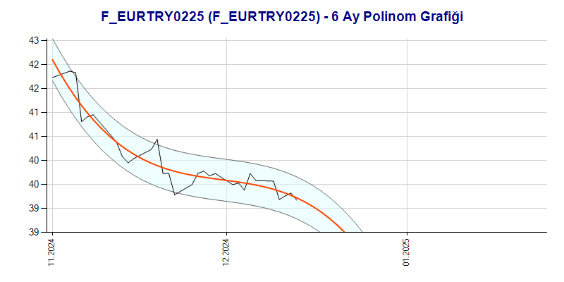 FEURTRY0225 Polinom Grafik