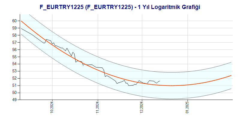 FEURTRY1225 Logaritmik Grafik