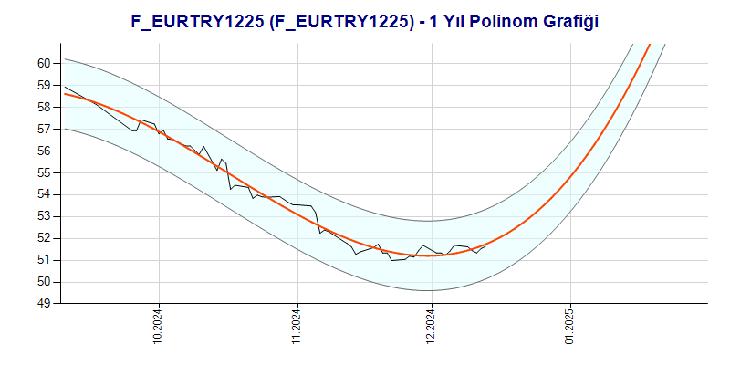 FEURTRY1225 Polinom Grafik