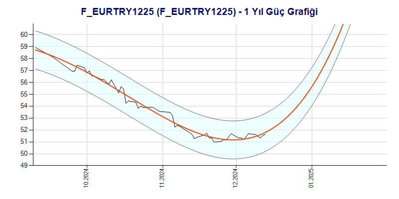 FEURTRY1225 Güç Grafik