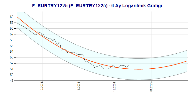 FEURTRY1225 Logaritmik Grafik