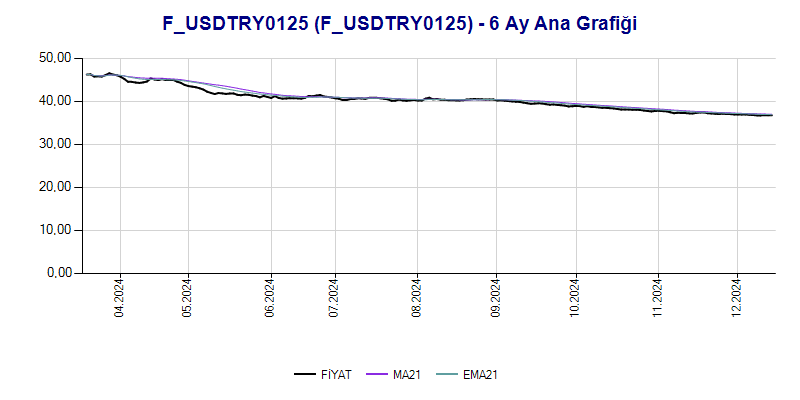 FUSDTRY0125 Ana Grafik