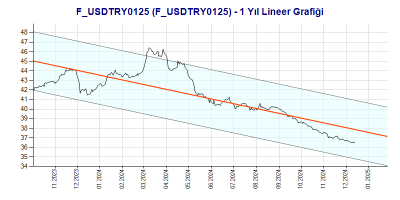 FUSDTRY0125 Lineer Grafik